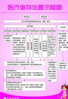 醫療廢物處置流程圖